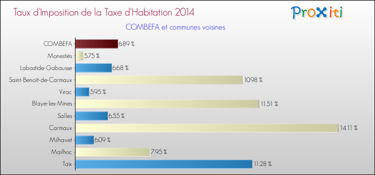 Taux d'imposition de la taxe d'habitation 2014 pour COMBEFA et les communes proches Comparaison des taux d'imposition de la taxe d'habitation 2014 pour COMBEFA et les communes voisines