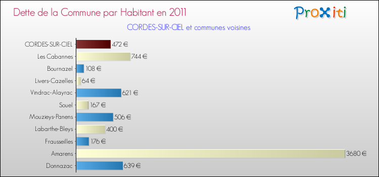 Dette par habitant de la commune en 2011 pour CORDES-SUR-CIEL et les communes proches Comparaison de la dette par habitant de la commune en 2011 pour CORDES-SUR-CIEL et les communes voisines