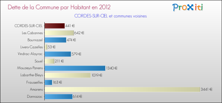 Dette par habitant de la commune en 2012 pour CORDES-SUR-CIEL et les communes proches Comparaison de la dette par habitant de la commune en 2012 pour CORDES-SUR-CIEL et les communes voisines