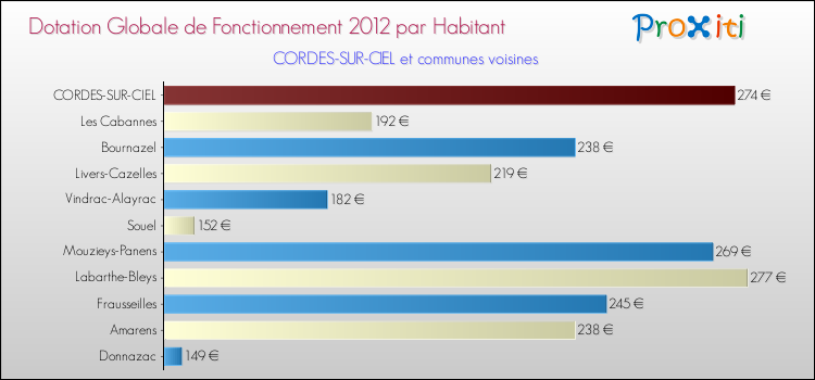 Montant des dotations globales de fonctionnement DGF par Habitant pour CORDES-SUR-CIEL et les communes proches Comparaison des des dotations globales de fonctionnement DGF par habitant pour CORDES-SUR-CIEL et les communes voisines