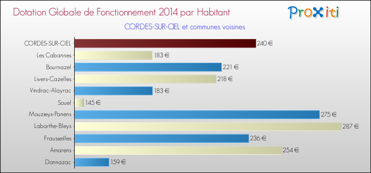 Montant des dotations globales de fonctionnement DGF par Habitant pour CORDES-SUR-CIEL et les communes proches en 2014. Comparaison des des dotations globales de fonctionnement DGF par habitant pour CORDES-SUR-CIEL et les communes voisines en 2014.