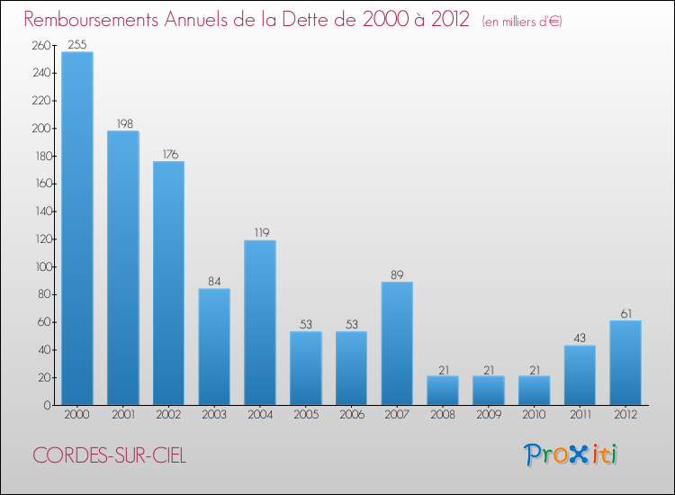 Evolution de l'annuité de la dette pour la commune de CORDES-SUR-CIEL de 2000 à 2012 Annuités de la dette pour CORDES-SUR-CIEL de 2000 à 2012