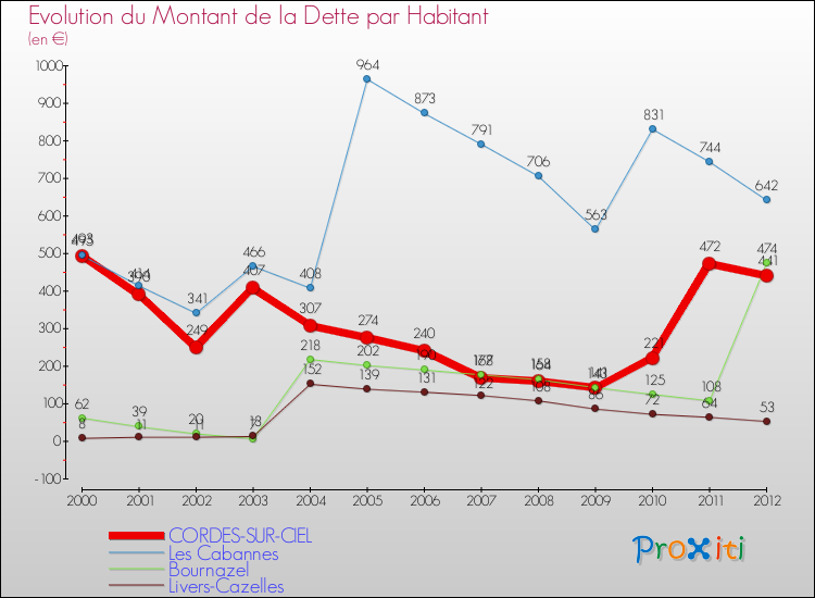 Evolution de la dette par habitant pour la commune de CORDES-SUR-CIEL et les communes proches de 2000 à 2012 Comparaison de la dette par habitant pour CORDES-SUR-CIEL et les communes voisines de 2000 à 2012