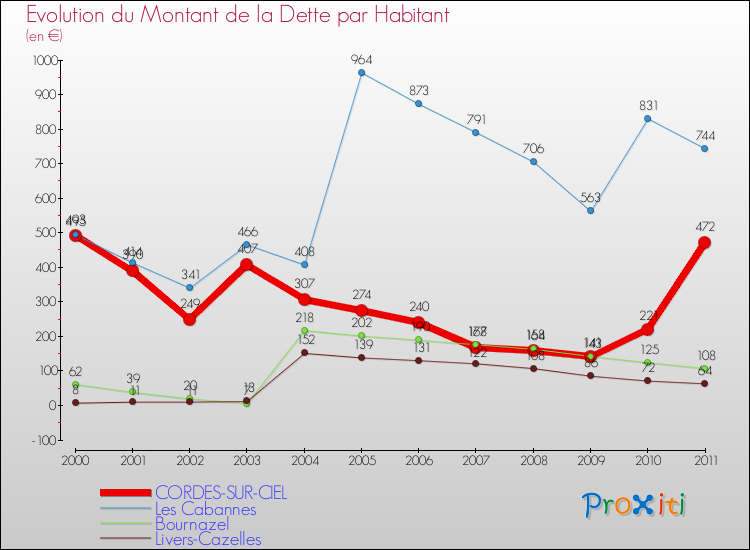 Evolution de la dette par habitant pour la commune de CORDES-SUR-CIEL et les communes proches Comparaison de la dette par habitant pour CORDES-SUR-CIEL et les communes voisines