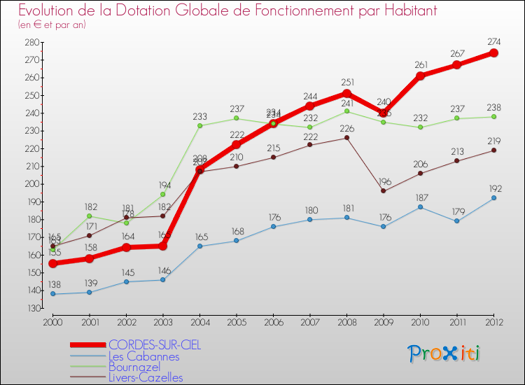 Evolution et montant de la dotation globale de fonctionnement par Habitant pour CORDES-SUR-CIEL et les communes proches Comparaison des dotations globales de fonctionnement par habitant pour CORDES-SUR-CIEL et les communes voisines