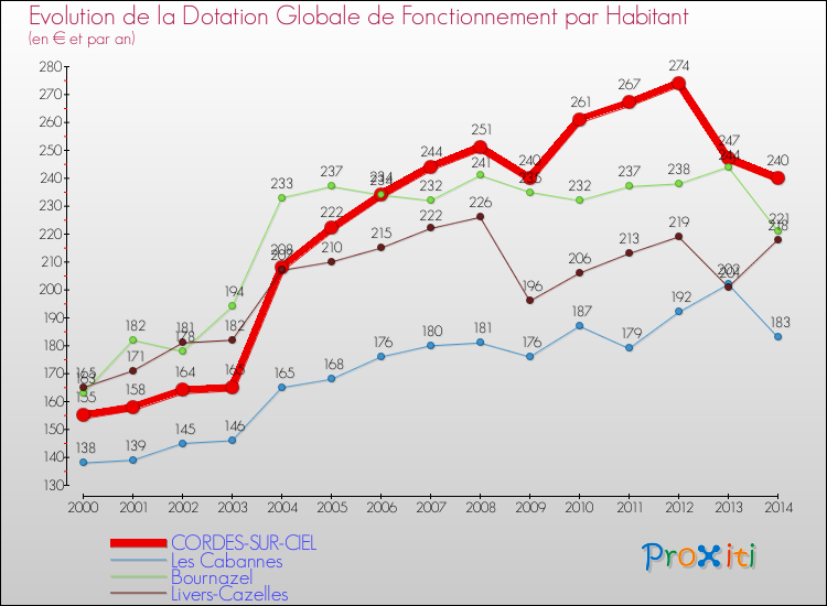 Evolution et montant de la dotation globale de fonctionnement par Habitant pour CORDES-SUR-CIEL et les communes proches de 2000 à 2014. Comparaison des dotations globales de fonctionnement par habitant pour CORDES-SUR-CIEL et les communes voisines de 2000 à 2014.