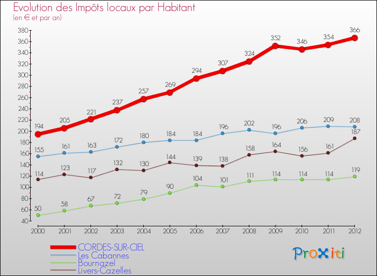 Evolution et montant des impôts locaux par Habitant pour CORDES-SUR-CIEL et les communes proches Comparaison des impôts locaux par habitant pour CORDES-SUR-CIEL et les communes voisines