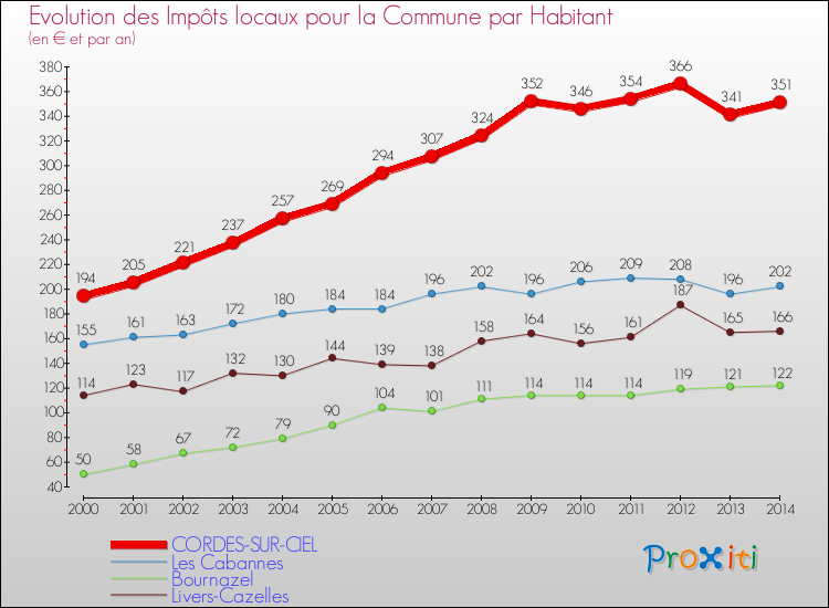 Evolution et montant des impôts locaux par Habitant pour CORDES-SUR-CIEL et les communes proches de 2000 à 2014 Comparaison des impôts locaux par habitant pour CORDES-SUR-CIEL et les communes voisines de 2000 à 2014