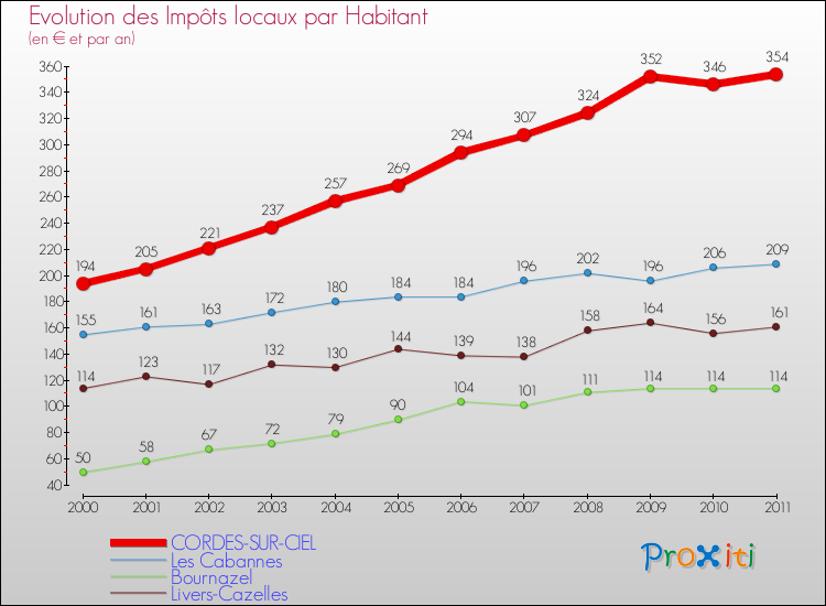 Evolution et montant des impôts locaux par Habitant pour CORDES-SUR-CIEL et les communes proches Comparaison des impôts locaux par habitant pour CORDES-SUR-CIEL et les communes voisines