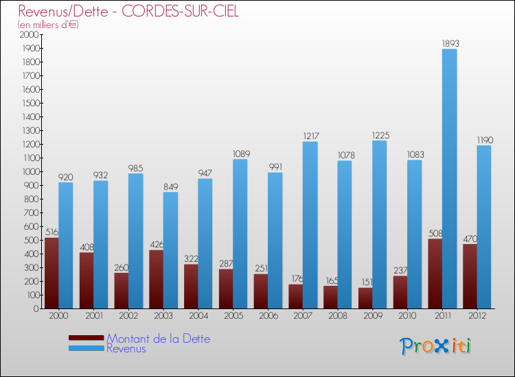 Evolution comparée de la dette et des revenus pour la commune de CORDES-SUR-CIEL de 2000 à 2012 Comparaison de la dette et des revenus pour CORDES-SUR-CIEL de 2000 à 2012