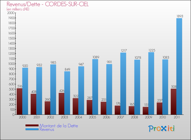 Evolution comparée de la dette et des revenus pour la commune de CORDES-SUR-CIEL de 2000 à 2011 Comparaison de la dette et des revenus pour CORDES-SUR-CIEL de 2000 à 2011
