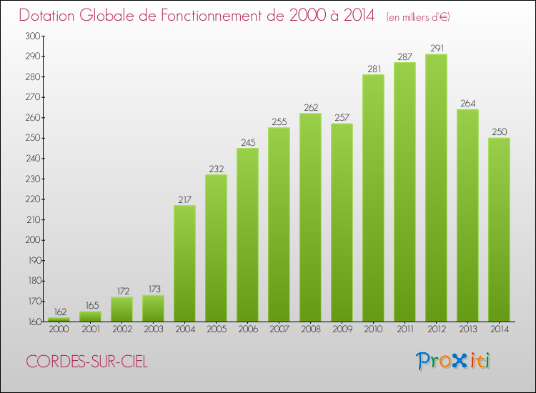 Evolution du montant de la Dotation Globale de Fonctionnement pour la commune de CORDES-SUR-CIEL de 2000 à 2014 Evolution du montant de la Dotation Globale de Fonctionnement pour CORDES-SUR-CIEL de 2000 à 2014