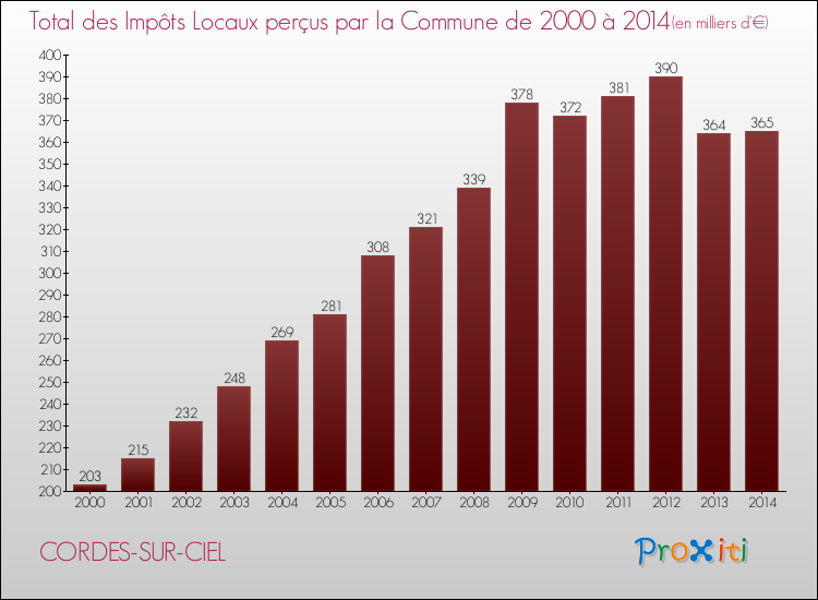 Evolution des Impôts Locaux pour la commune de CORDES-SUR-CIEL de 2000 à 2014 Evolution des Impôts Locaux pour CORDES-SUR-CIEL de 2000 à 2014