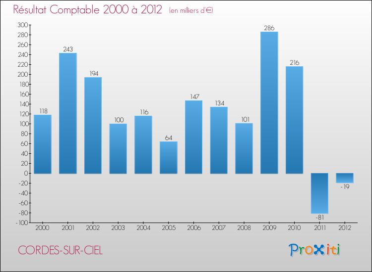 Evolution du résultat comptable pour la commune de CORDES-SUR-CIEL de 2000 à 2012 Evolution du résultat comptable pour CORDES-SUR-CIEL de 2000 à 2012
