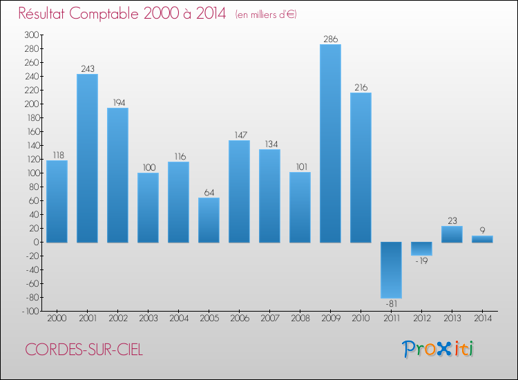 Evolution du résultat comptable pour la commune de CORDES-SUR-CIEL de 2000 à 2014 Evolution du résultat comptable pour CORDES-SUR-CIEL de 2000 à 2014