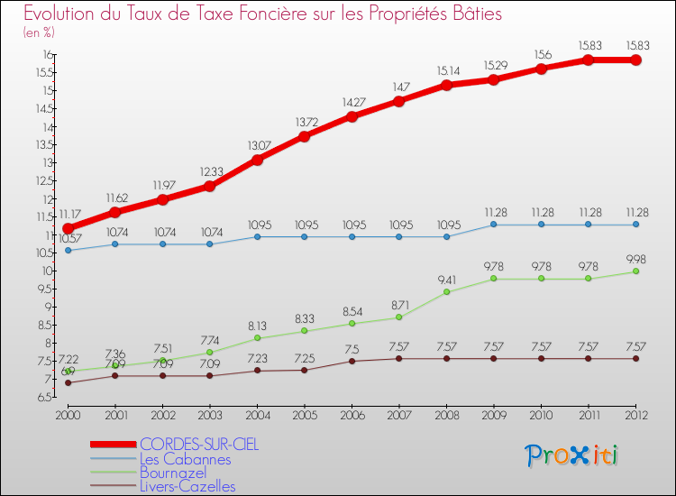 Evolution du taux de la taxe foncière sur le bati pour CORDES-SUR-CIEL et les communes proches de 2000 à 2012 Comparaison des taux de taxe foncière sur le bati pour CORDES-SUR-CIEL et les communes voisines de 2000 à 2012