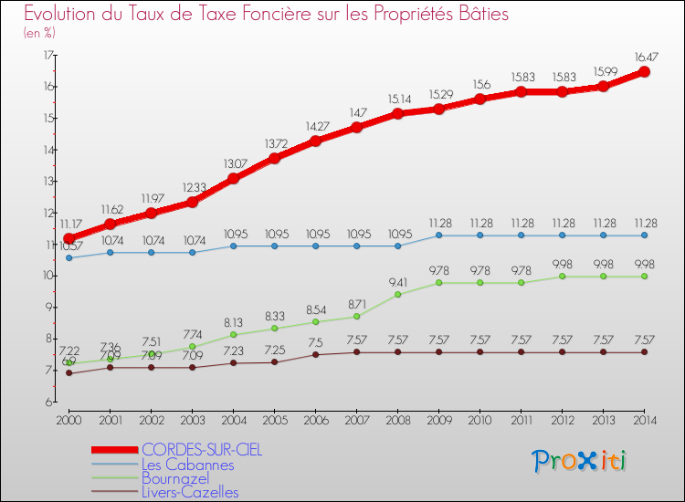 Evolution du taux de la taxe foncière sur le bati pour CORDES-SUR-CIEL et les communes proches de 2000 à 2014 Comparaison des taux de taxe foncière sur le bati pour CORDES-SUR-CIEL et les communes voisines de 2000 à 2014