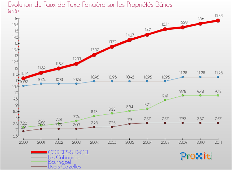 Evolution du taux de la taxe foncière sur le bati pour CORDES-SUR-CIEL et les communes proches Comparaison des taux de taxe foncière sur le bati pour CORDES-SUR-CIEL et les communes voisines