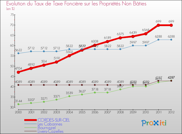 Evolution du taux de la taxe foncière sur les immeubles et terrains non batis pour CORDES-SUR-CIEL et les communes proches de 2000 à 2012 Comparaison des taux de la taxe foncière sur les immeubles et terrains non batis pour CORDES-SUR-CIEL et les communes voisines de 2000 à 2012