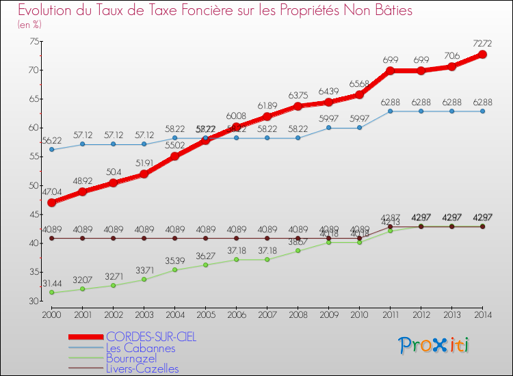 Evolution du taux de la taxe foncière sur les immeubles et terrains non batis pour CORDES-SUR-CIEL et les communes proches de 2000 à 2014 Comparaison des taux de la taxe foncière sur les immeubles et terrains non batis pour CORDES-SUR-CIEL et les communes voisines de 2000 à 2014