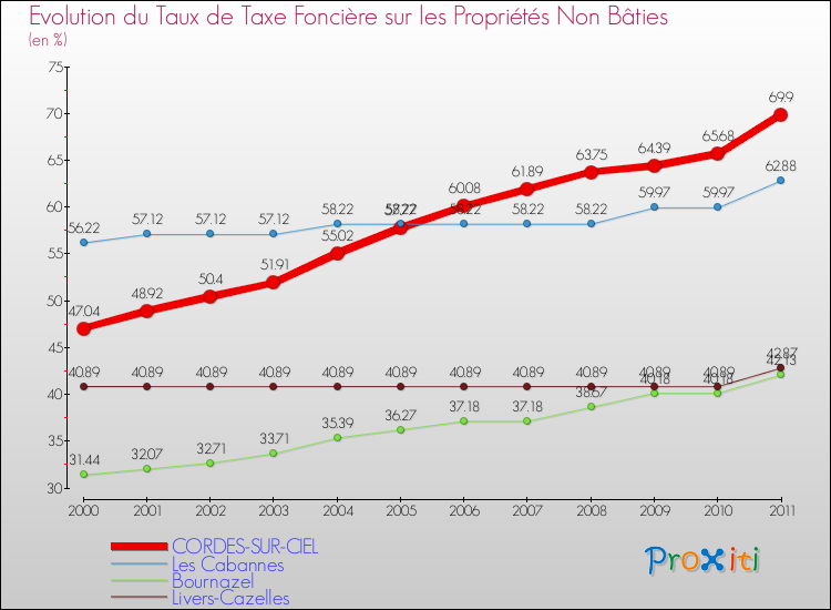 Evolution du taux de la taxe foncière sur les immeubles et terrains non batis pour CORDES-SUR-CIEL et les communes proches Comparaison des taux de la taxe foncière sur les immeubles et terrains non batis pour CORDES-SUR-CIEL et les communes voisines
