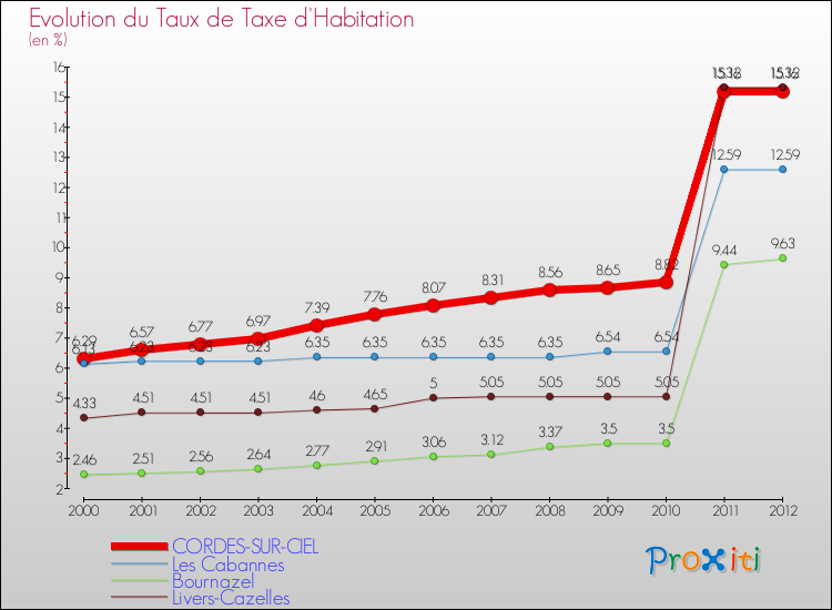 Evolution du taux de la taxe d'habitation pour CORDES-SUR-CIEL et les communes proches Comparaison des taux de la taxe d'habitation pour CORDES-SUR-CIEL et les communes voisines