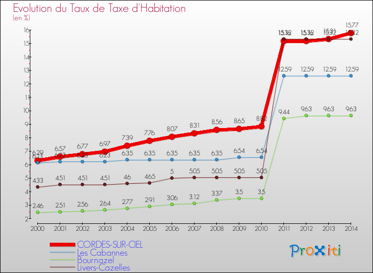 Evolution du taux de la taxe d'habitation pour CORDES-SUR-CIEL et les communes proches de 2000 à 2014 Comparaison des taux de la taxe d'habitation pour CORDES-SUR-CIEL et les communes voisines de 2000 à 2014