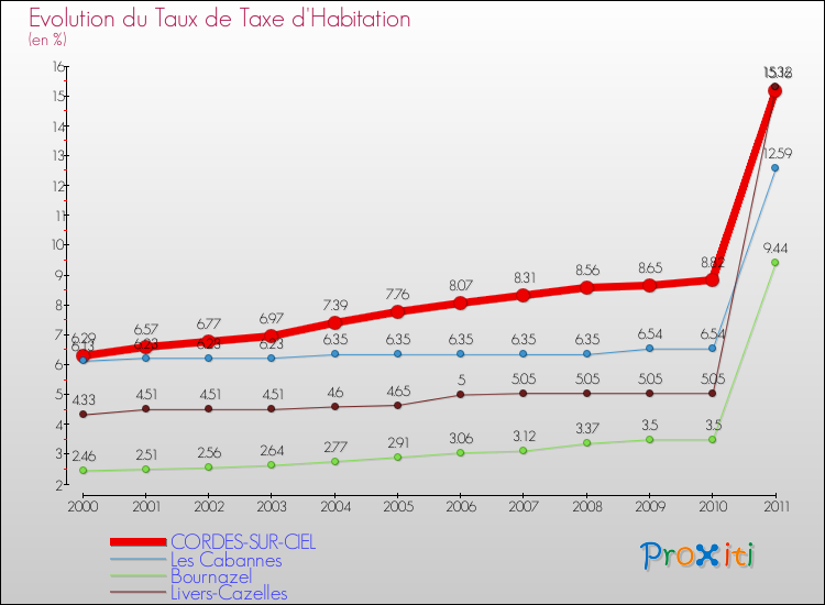 Evolution du taux de la taxe d'habitation pour CORDES-SUR-CIEL et les communes proches Comparaison des taux de la taxe d'habitation pour CORDES-SUR-CIEL et les communes voisines