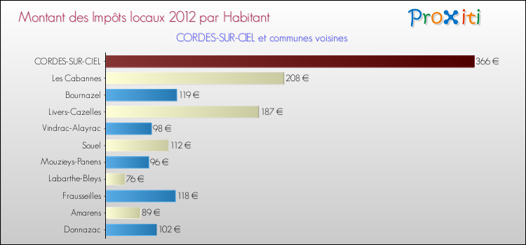 Montant des impôts locaux par Habitant pour CORDES-SUR-CIEL et les communes proches Comparaison des impôts locaux par habitant pour CORDES-SUR-CIEL et les communes voisines