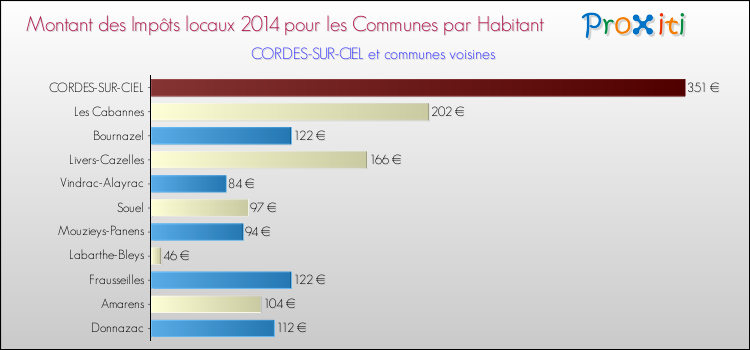 Montant des impôts locaux par Habitant pour CORDES-SUR-CIEL et les communes proches en 2014 Comparaison des impôts locaux par habitant pour CORDES-SUR-CIEL et les communes voisines en 2014