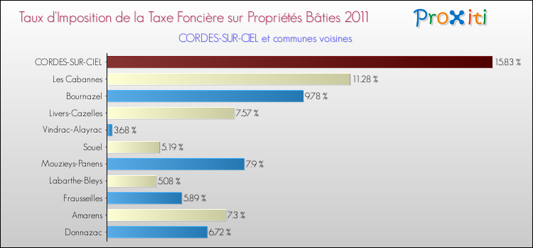 Taux d'imposition de la taxe foncière sur le bati 2011 pour CORDES-SUR-CIEL et les communes proches Comparaison des taux d'imposition de la taxe foncière sur le bati 2011 pour CORDES-SUR-CIEL et les communes voisines