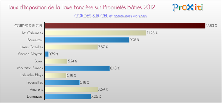 Taux d'imposition de la taxe foncière sur le bati 2012 pour CORDES-SUR-CIEL et les communes proches Comparaison des taux d'imposition de la taxe foncière sur le bati 2012 pour CORDES-SUR-CIEL et les communes voisines