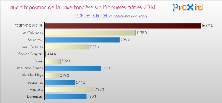 Taux d'imposition de la taxe foncière sur le bati 2014 pour CORDES-SUR-CIEL et les communes proches Comparaison des taux d'imposition de la taxe foncière sur le bati 2014 pour CORDES-SUR-CIEL et les communes voisines