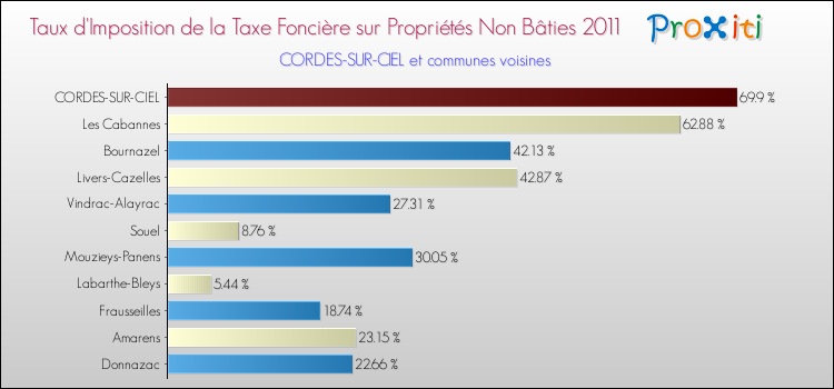Taux d'imposition de la taxe foncière sur les immeubles et terrains non batis 2011 pour CORDES-SUR-CIEL et les communes proches Comparaison des taux d'imposition de la taxe foncière sur les immeubles et terrains non batis 2011 pour CORDES-SUR-CIEL et les communes voisines