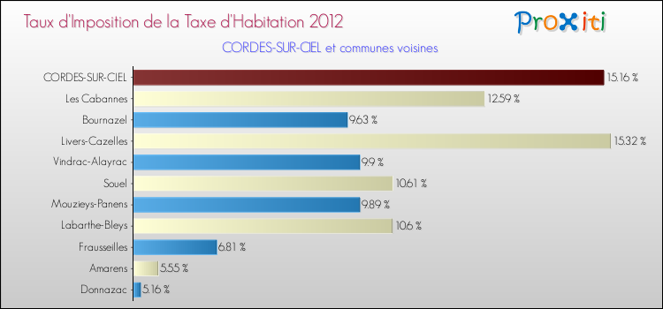 Taux d'imposition de la taxe d'habitation 2012 pour CORDES-SUR-CIEL et les communes proches Comparaison des taux d'imposition de la taxe d'habitation 2012 pour CORDES-SUR-CIEL et les communes voisines