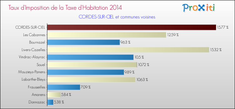 Taux d'imposition de la taxe d'habitation 2014 pour CORDES-SUR-CIEL et les communes proches Comparaison des taux d'imposition de la taxe d'habitation 2014 pour CORDES-SUR-CIEL et les communes voisines