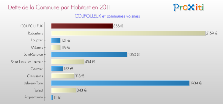 Dette par habitant de la commune en 2011 pour COUFOULEUX et les communes proches Comparaison de la dette par habitant de la commune en 2011 pour COUFOULEUX et les communes voisines