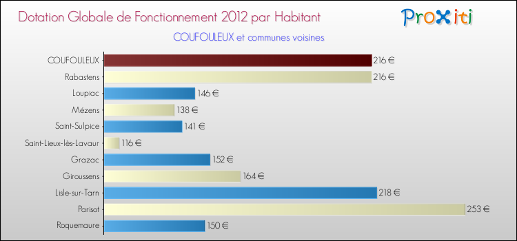 Montant des dotations globales de fonctionnement DGF par Habitant pour COUFOULEUX et les communes proches Comparaison des des dotations globales de fonctionnement DGF par habitant pour COUFOULEUX et les communes voisines