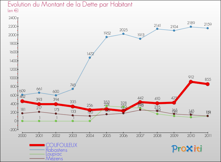 Evolution de la dette par habitant pour la commune de COUFOULEUX et les communes proches Comparaison de la dette par habitant pour COUFOULEUX et les communes voisines