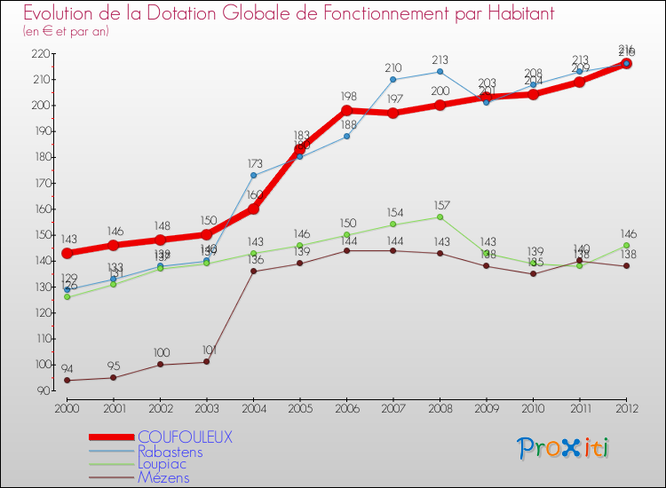 Evolution et montant de la dotation globale de fonctionnement par Habitant pour COUFOULEUX et les communes proches Comparaison des dotations globales de fonctionnement par habitant pour COUFOULEUX et les communes voisines