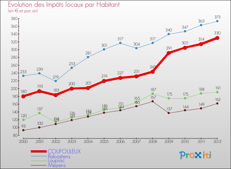 Evolution et montant des impôts locaux par Habitant pour COUFOULEUX et les communes proches Comparaison des impôts locaux par habitant pour COUFOULEUX et les communes voisines