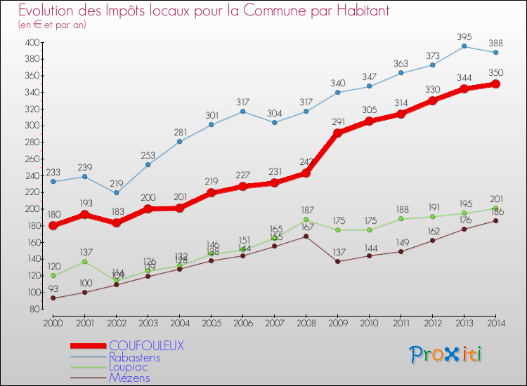 Evolution et montant des impôts locaux par Habitant pour COUFOULEUX et les communes proches de 2000 à 2014 Comparaison des impôts locaux par habitant pour COUFOULEUX et les communes voisines de 2000 à 2014