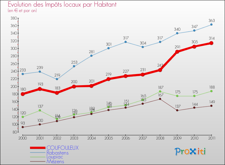 Evolution et montant des impôts locaux par Habitant pour COUFOULEUX et les communes proches Comparaison des impôts locaux par habitant pour COUFOULEUX et les communes voisines