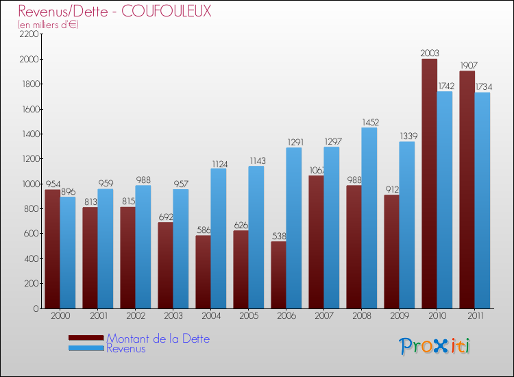 Evolution comparée de la dette et des revenus pour la commune de COUFOULEUX de 2000 à 2011 Comparaison de la dette et des revenus pour COUFOULEUX de 2000 à 2011