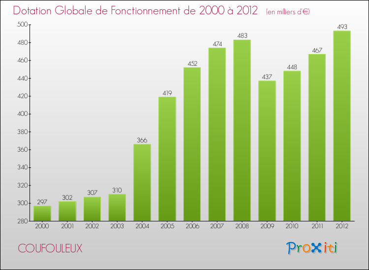 Evolution du montant de la Dotation Globale de Fonctionnement pour la commune de COUFOULEUX de 2000 à 2012 Evolution du montant de la Dotation Globale de Fonctionnement pour COUFOULEUX de 2000 à 2012