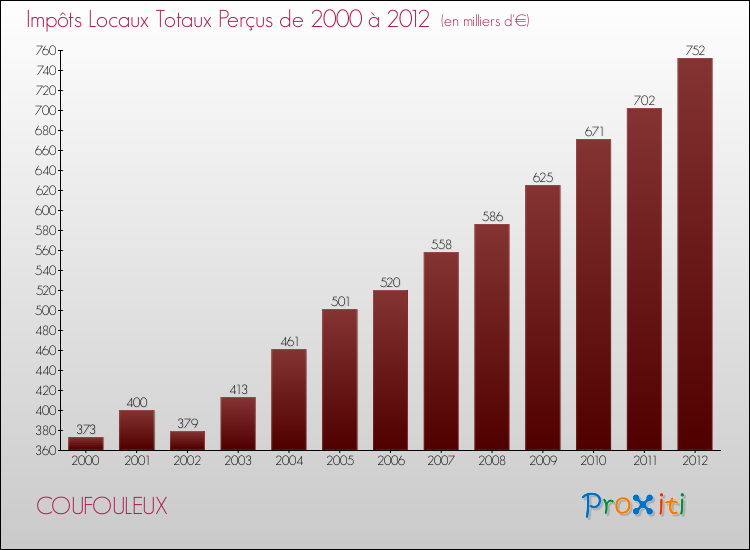 Evolution des Impôts Locaux pour la commune de COUFOULEUX de 2000 à 2012 Evolution des Impôts Locaux pour COUFOULEUX de 2000 à 2012