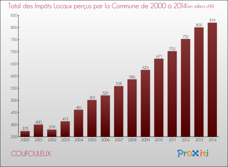 Evolution des Impôts Locaux pour la commune de COUFOULEUX de 2000 à 2014 Evolution des Impôts Locaux pour COUFOULEUX de 2000 à 2014