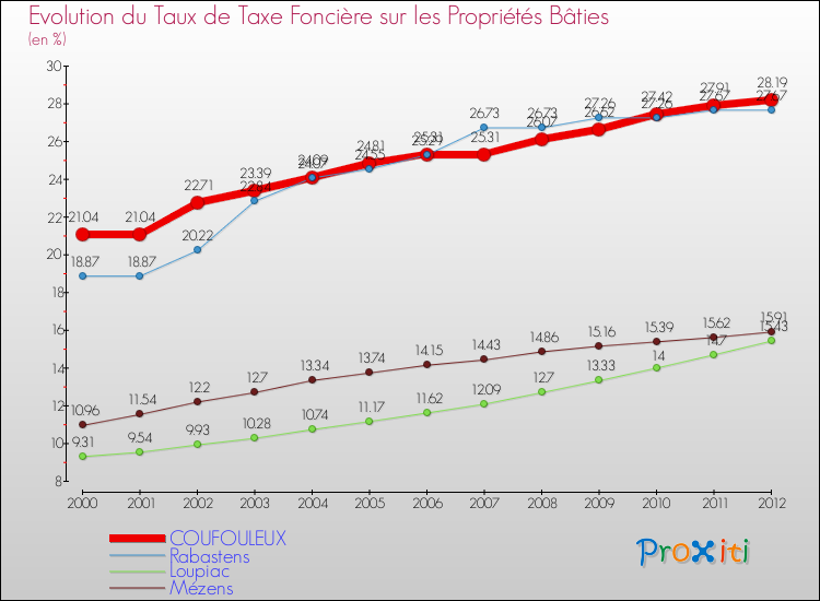 Evolution du taux de la taxe foncière sur le bati pour COUFOULEUX et les communes proches de 2000 à 2012 Comparaison des taux de taxe foncière sur le bati pour COUFOULEUX et les communes voisines de 2000 à 2012