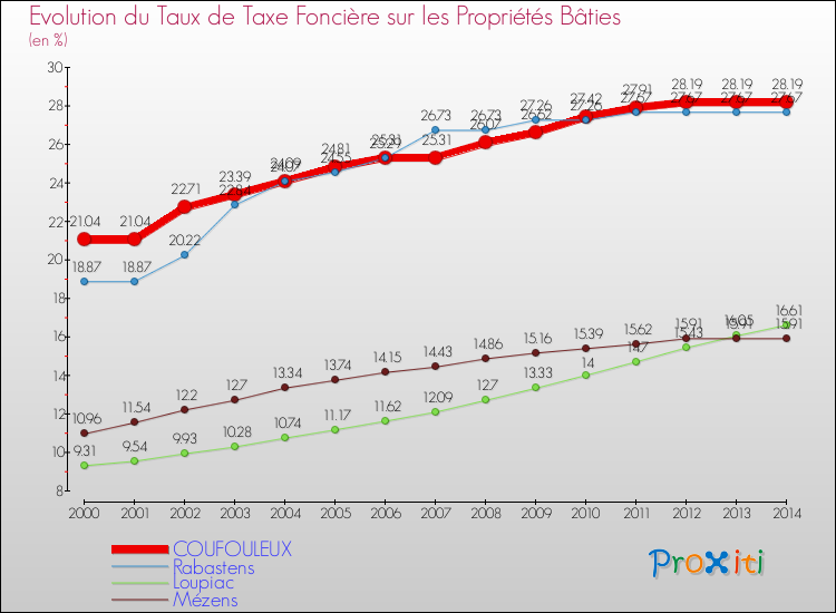 Evolution du taux de la taxe foncière sur le bati pour COUFOULEUX et les communes proches de 2000 à 2014 Comparaison des taux de taxe foncière sur le bati pour COUFOULEUX et les communes voisines de 2000 à 2014