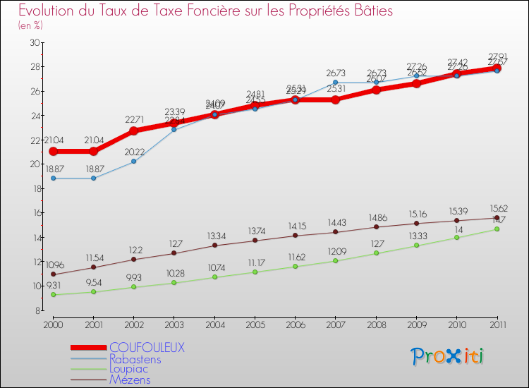 Evolution du taux de la taxe foncière sur le bati pour COUFOULEUX et les communes proches Comparaison des taux de taxe foncière sur le bati pour COUFOULEUX et les communes voisines